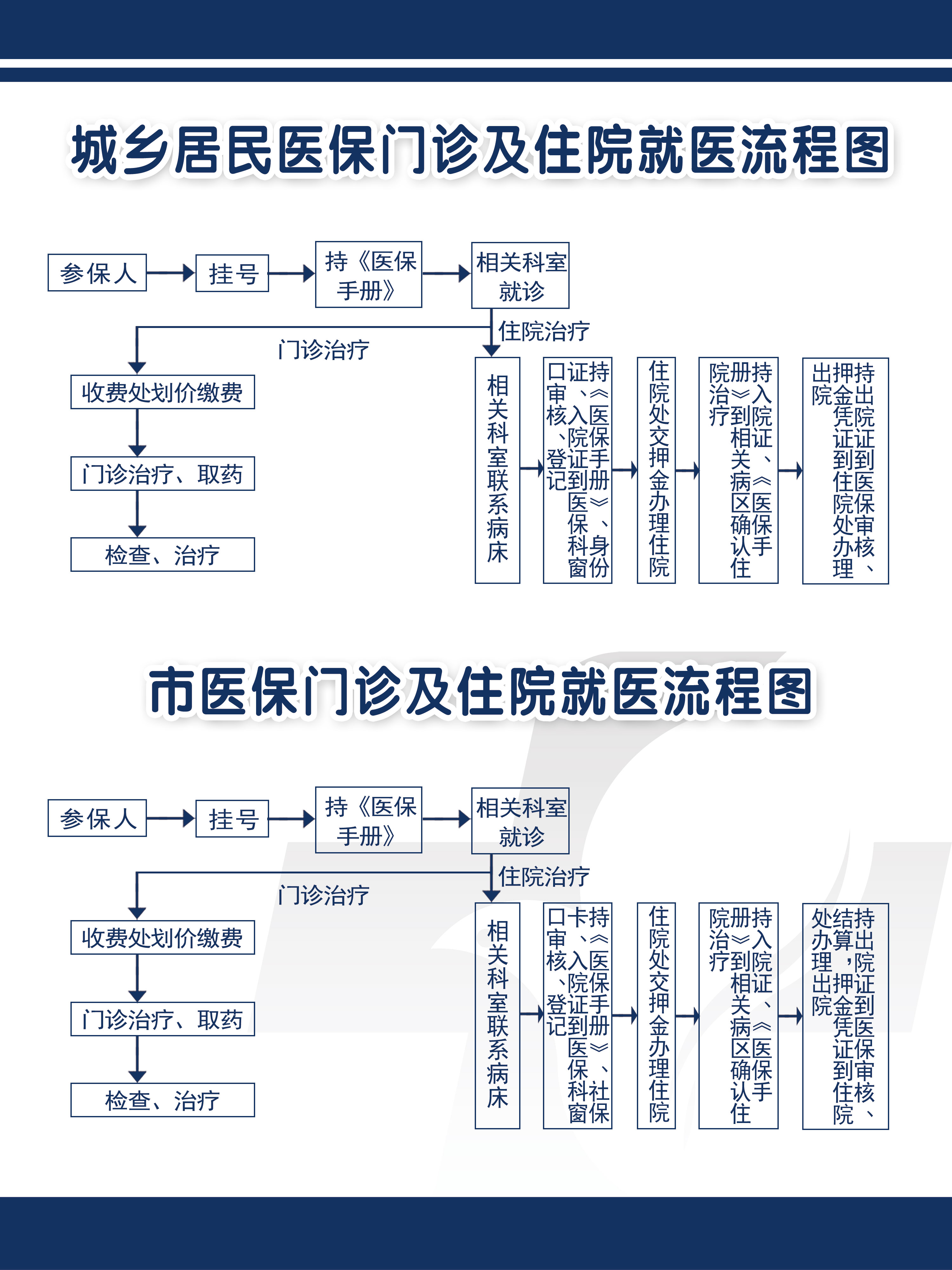 城乡居民医保,市医保门诊及住院就医流程图—太原和平医院